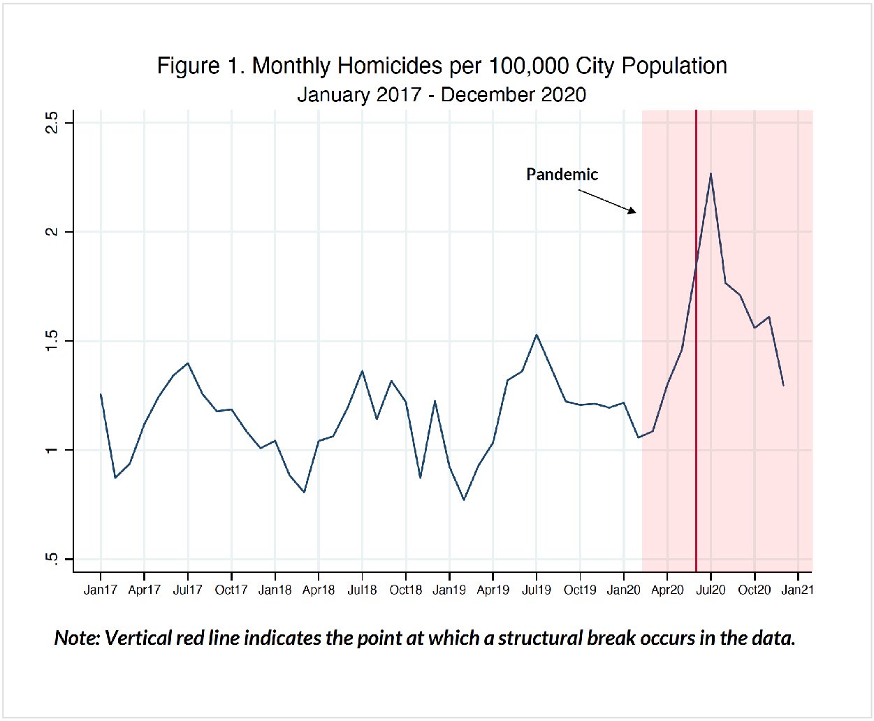 Us The Rise In Violent Crime Could Continue In 2021 3446